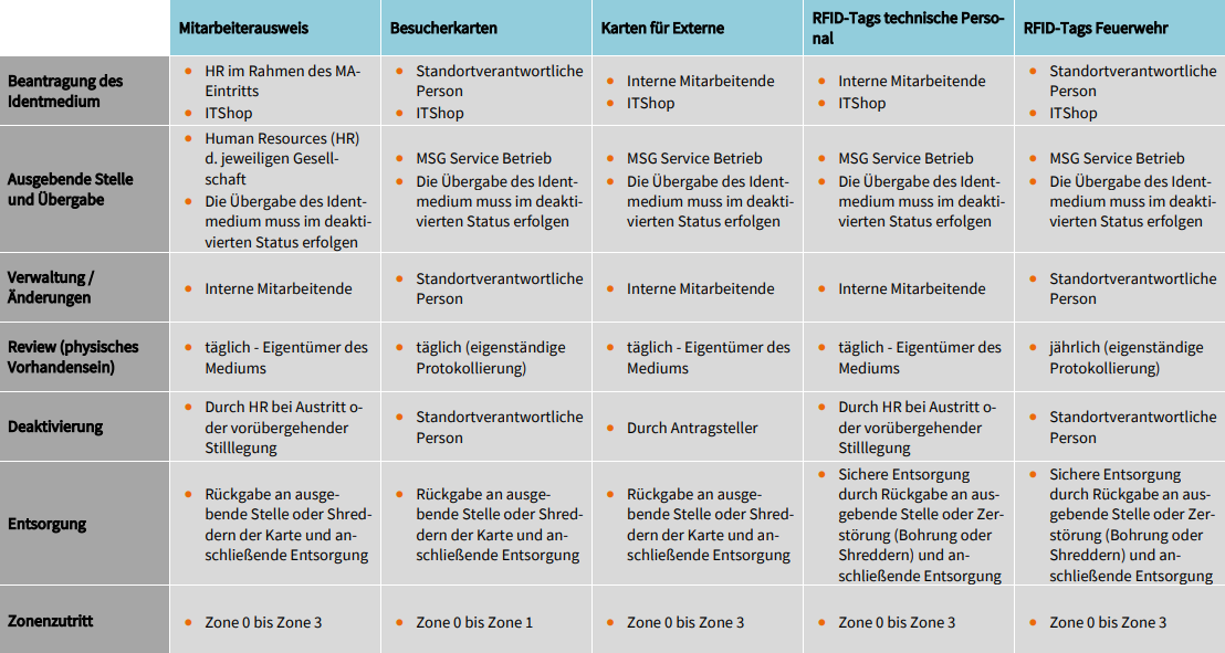 Zuständigkeit Zutrittsberechtigungen